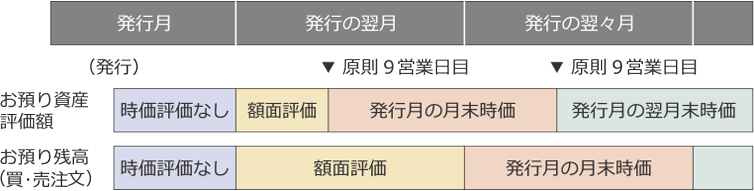 預り資産評価額イメージ