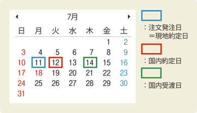 発注日と約定日、受渡日の例