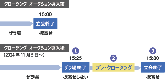 クロージング・オークション概略図