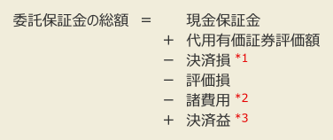 委託保証金額の総額＝現金保証金＋代用有価証券評価額－決済損－評価損－諸費用＋決済益