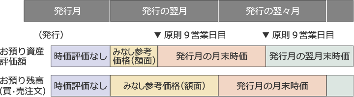 預り資産評価額イメージ